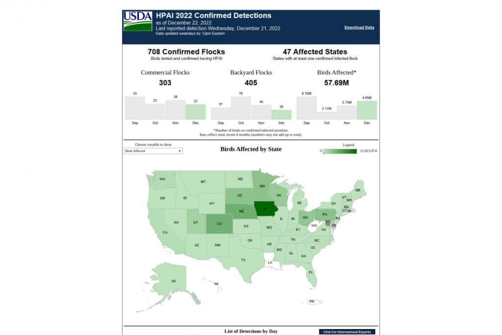 Only Four Human Bird Flu Infections Confirmed